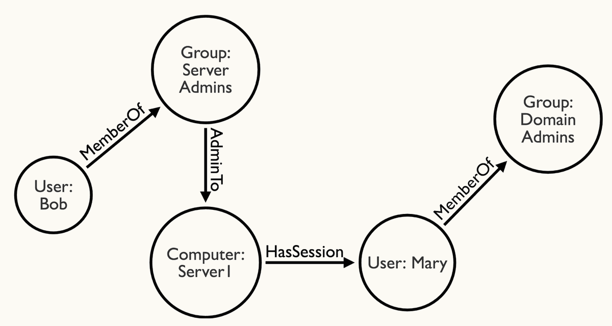 BloodHound AD relationship graphing (source).